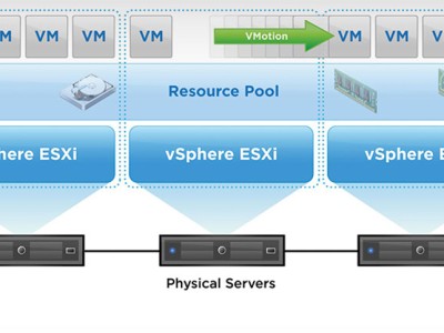VMware DRS DRS详解