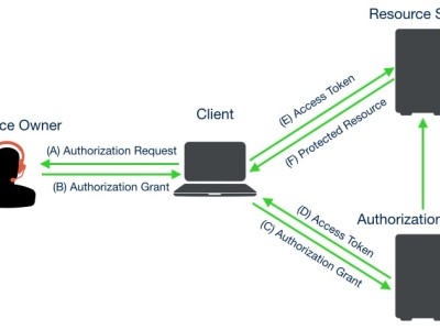 Oauth2.0/OIDC