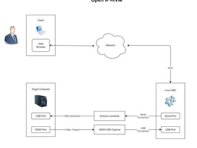 DIY 一个运维神器 Open IP-KVM