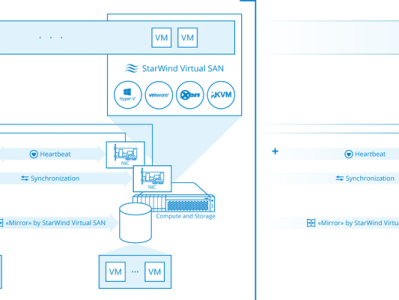 StarWind Virtual SAN®:虚拟SAN网络存储管理软件!