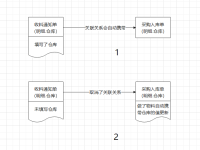 星空-供应链云  收料通知单关联采购入库单的仓库仓位问题