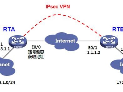 一端固定IP，另一端拨号动态获取地址的IPsec通信