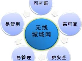 2013年 构建运营级无线城域网的关键技术