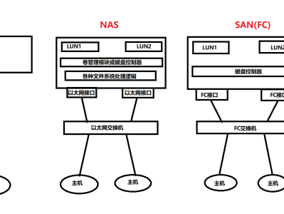 一图看懂DAS、NAS、SAN的区别