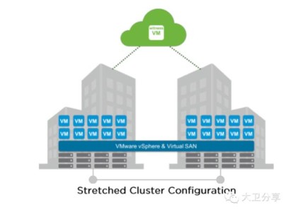 VMware vSAN双活（延伸集群）站点间带宽设计