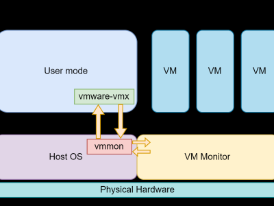 VMware 逃逸基础知识