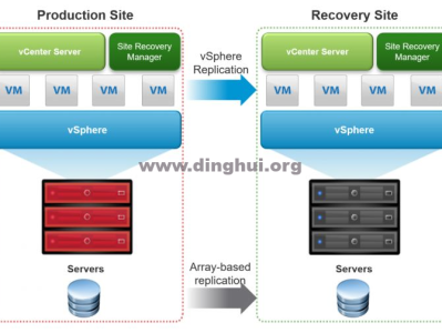 VMware灾备解决方案 Site Recovery Manager