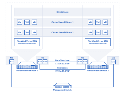 StarWind Virtual SAN 超级集成 2节点方案与VMware vSp One Stop Virtualization Shop StarWind Virtual SAN ® Hyper