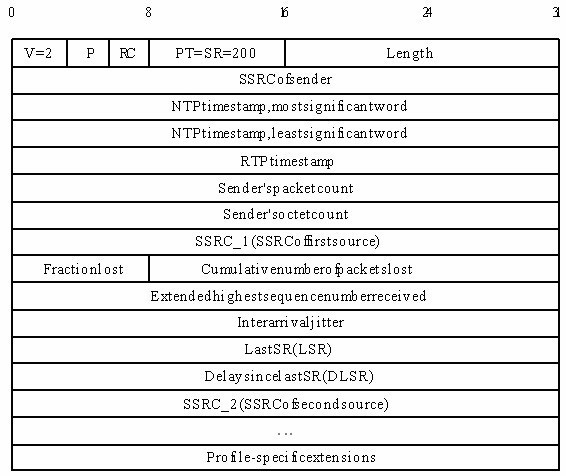 UDP、TCP、RTP三种协议的总结 - super-and-star - super-and-star的博客