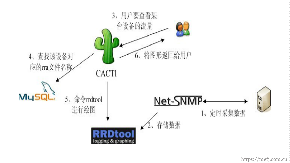 Cacti1.2.14最新版安装和配置（详细版）