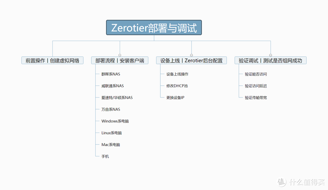 免费SD-WAN组网方案Zerotier！群晖、威联通、Win、Mac、手机等全平台部署教程汇总！