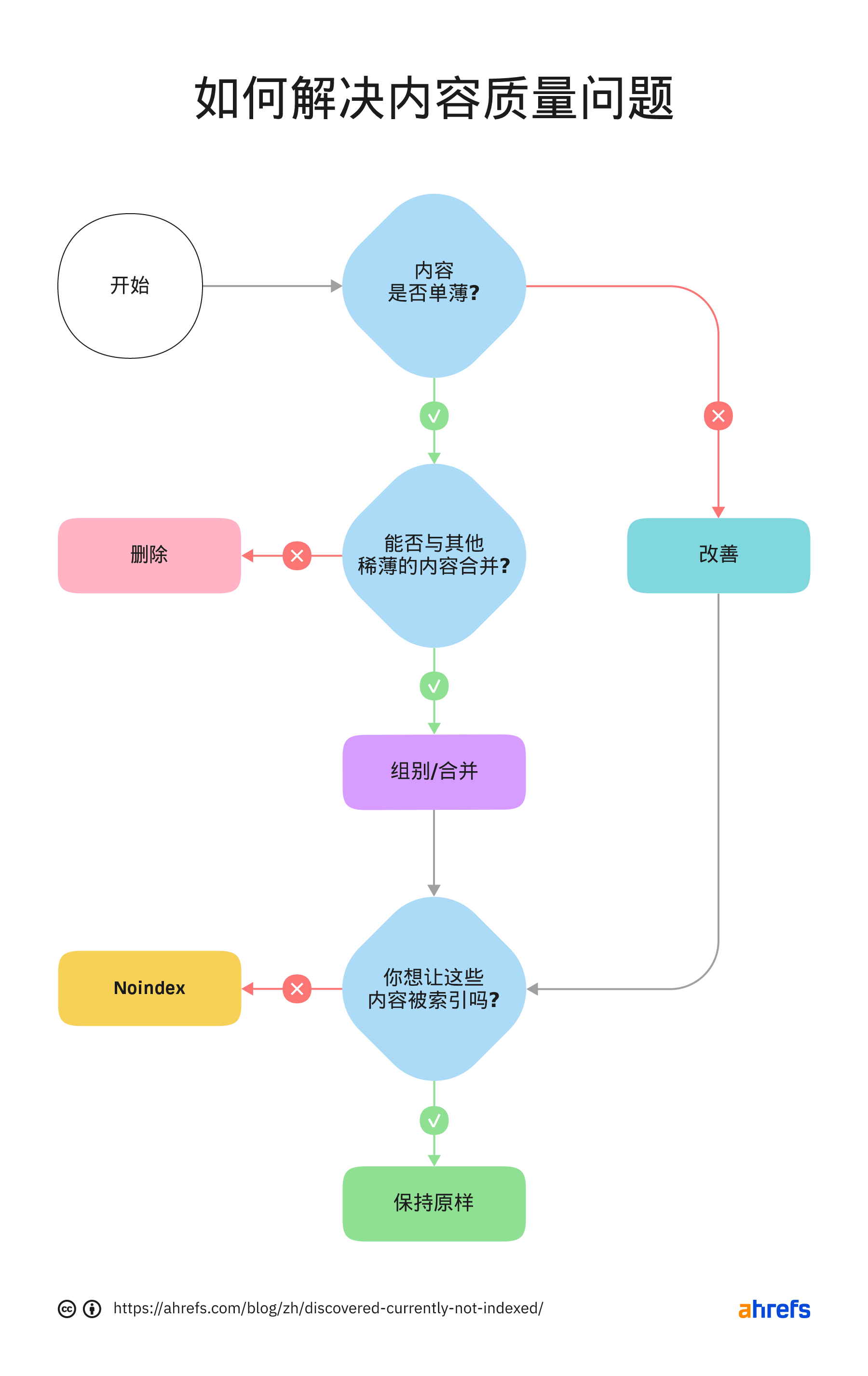 如何解决内容质量问题