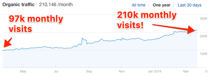 one year traffic increase