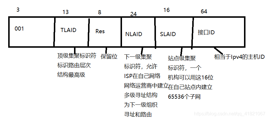 描述