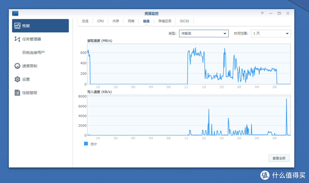 次日对磁盘数据进行了全盘校验，耗时18小时。