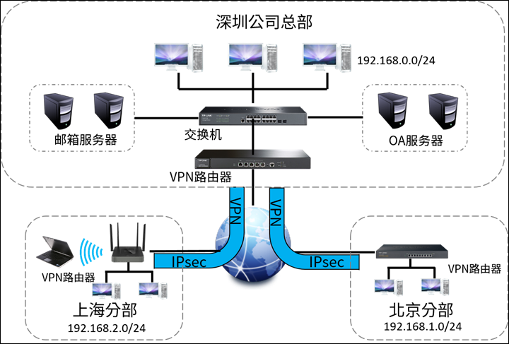 IPsec