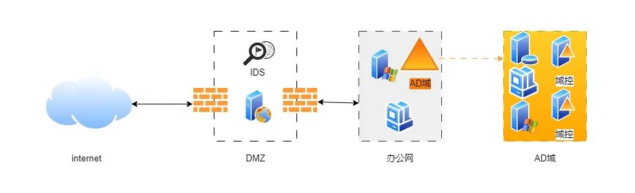 集权攻击避实击虚- AD域安全解析