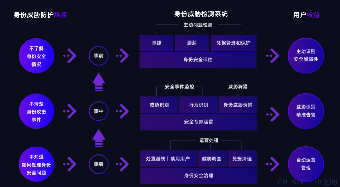 集权攻击避实击虚- AD域安全解析