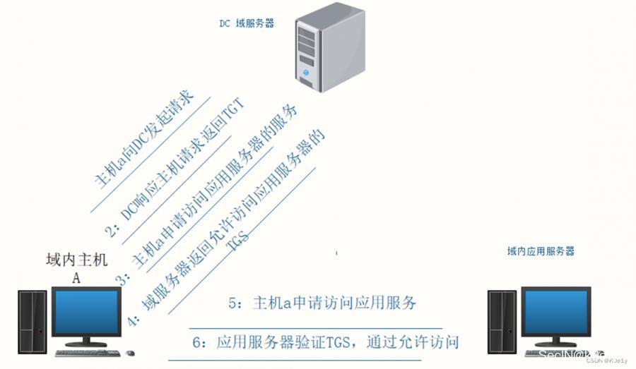 内网渗透一周目小结