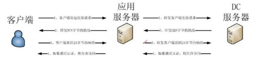 内网渗透一周目小结