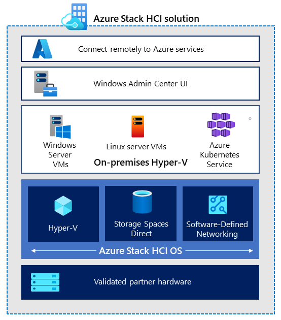 Azure Stack HCI OS 在经过验证的硬件上运行，由 Windows Admin Center 管理，并连接到 Azure