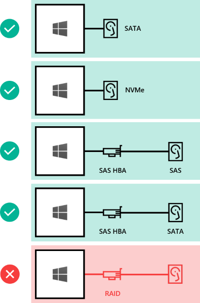 Diagram showing supported drive interconnects, with RAID cards not supported