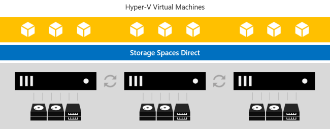 [存储空间直通为同一群集中的 Hyper-V VM 提供存储]