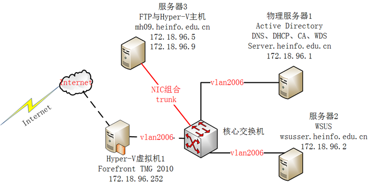 升级域控制器－从Windows 2012升级到2016案例之1_2016