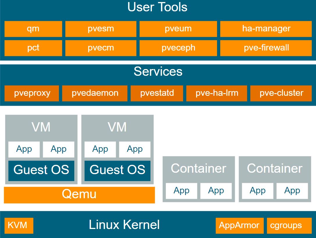 Proxmox VE  简介_HCI