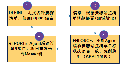 工作流程