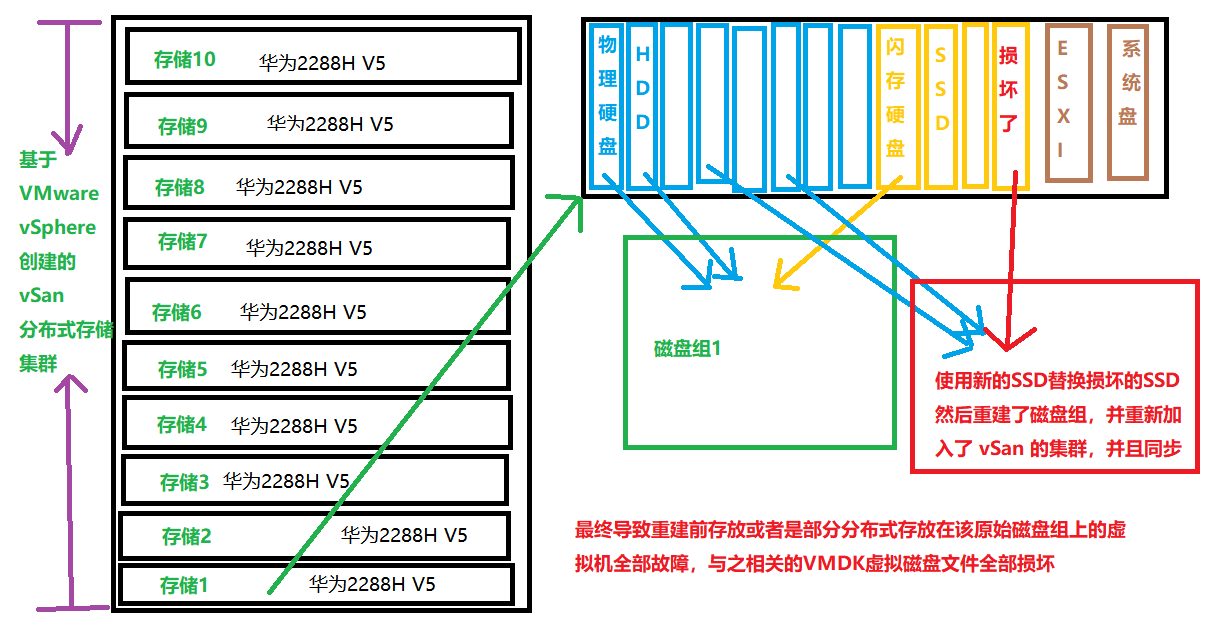 【vSAN分布式存储服务器数据恢复】VMware vSphere vSAN ESXi 超融合HCI 分布式存储数据恢复_vSAN分布式_02