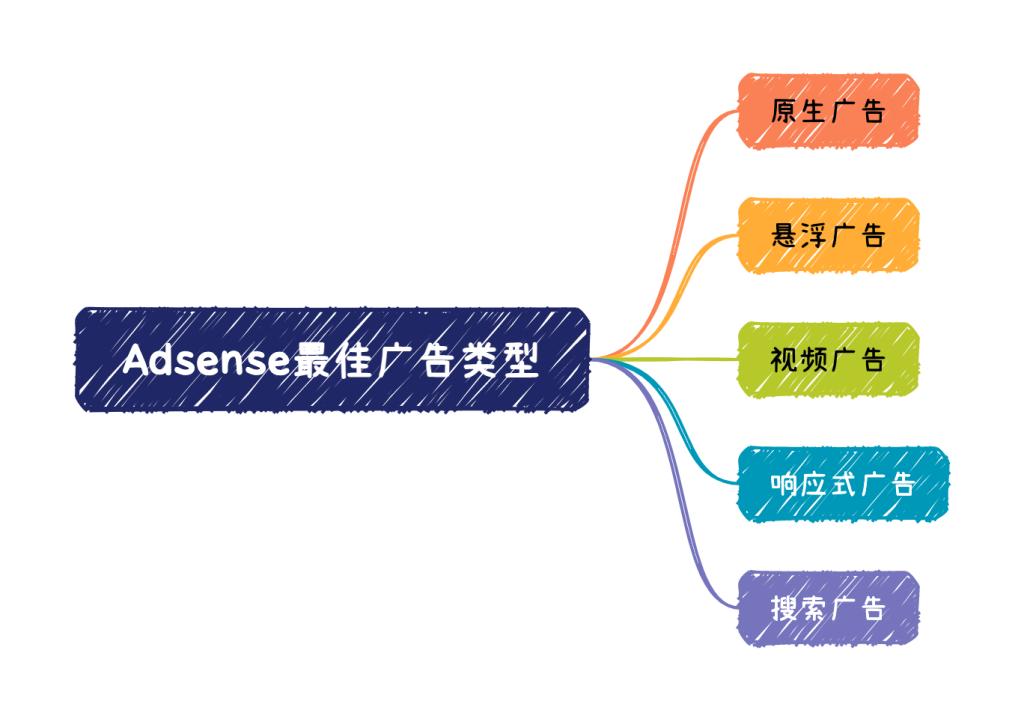 揭秘Adsense的最佳广告类型，让你的网站收益翻倍！