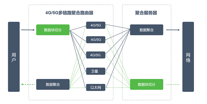 什么是多链路聚合路由器？多链路聚合路由器有什么用？ 聚合路由器