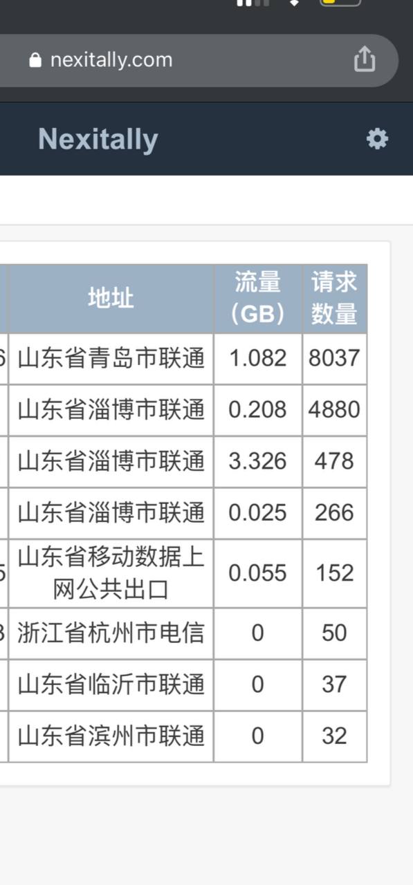 Nexitally 奶昔机场用户使用数据统计-用户可在后台查看