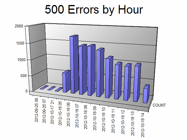 三维柱形图的示意图，显示按日期每小时 500 个错误数。