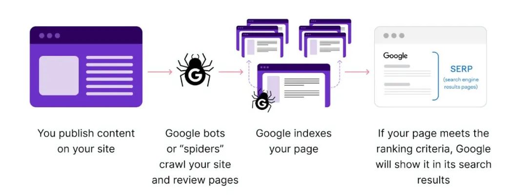 You publish content, bots crawl your site, Google indexes pages, then if your page meets ranking criteria, Google shows it in search results.