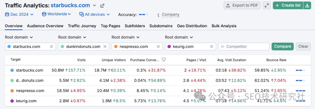 Traffic Analytics table shows each competitor and traffic metrics like visits, unique visitors, average visit duration, and bounce rate.